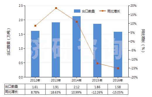2012-2016年中國其他初級(jí)形狀羧基丁苯橡膠等(膠乳除外)(HS40021919)出口量及增速統(tǒng)計(jì)